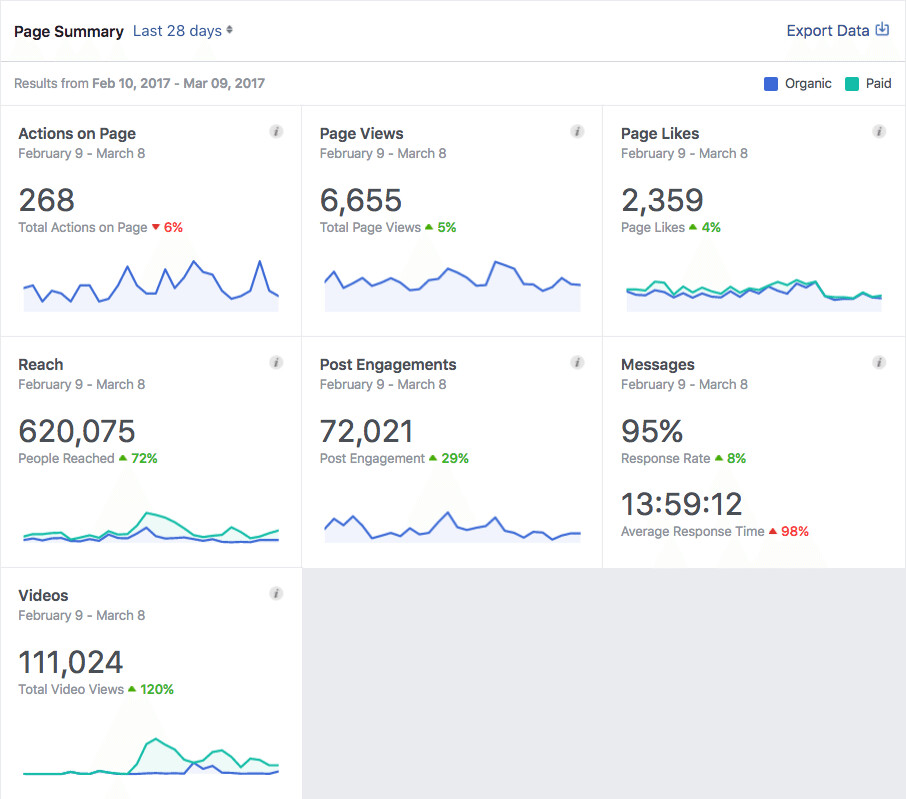 How to Use Analytics to Slash Your Marketing Budget.