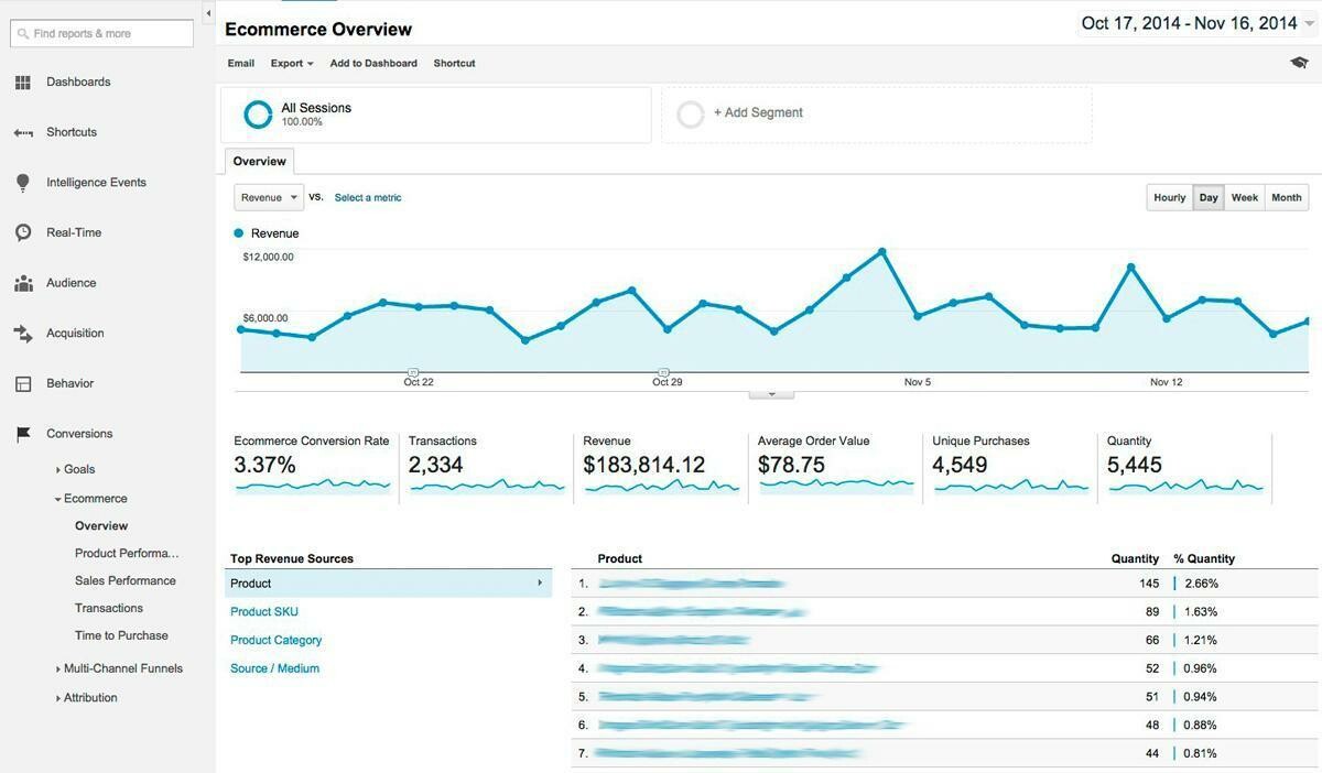 How to Use Analytics to Slash Your Marketing Budget.