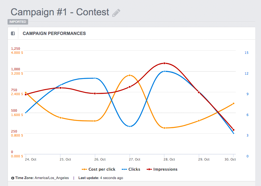 online advertising graphs