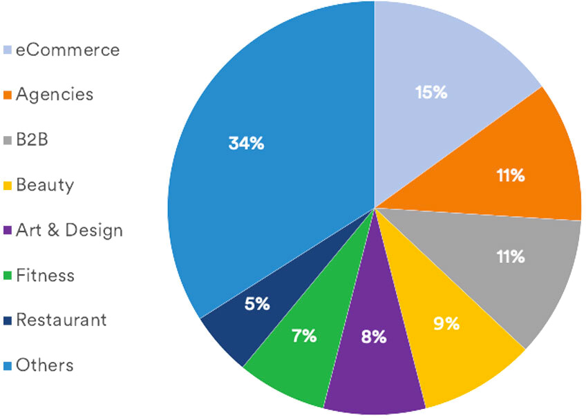 revenue by industry