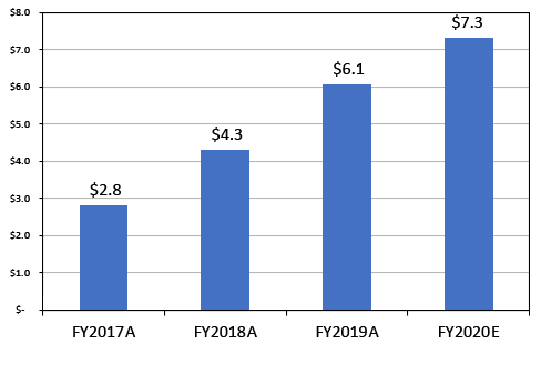 revenue and gross profit