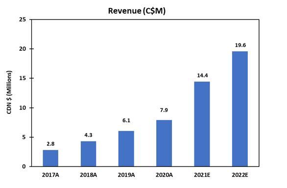 revenue and gross profit