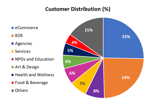 revenue by industry