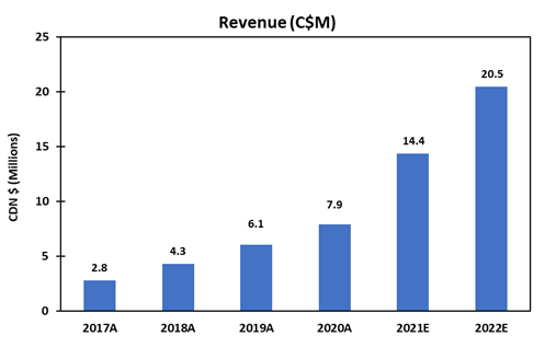 revenue and gross profit