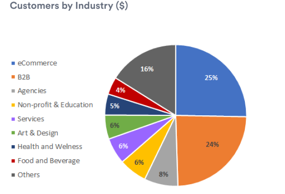 revenue by industry