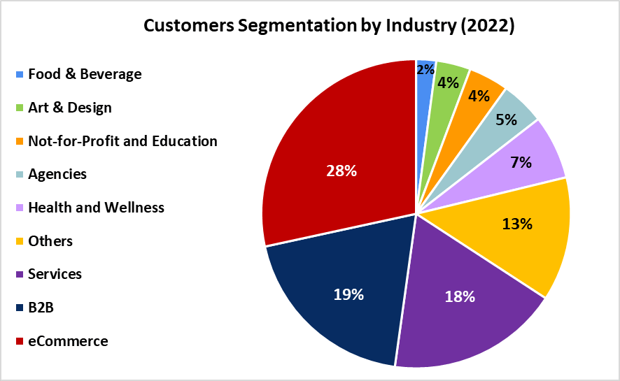 Customer Segmentation By Industry