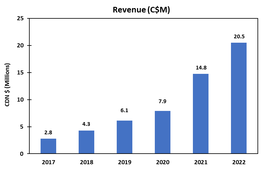 Revenue