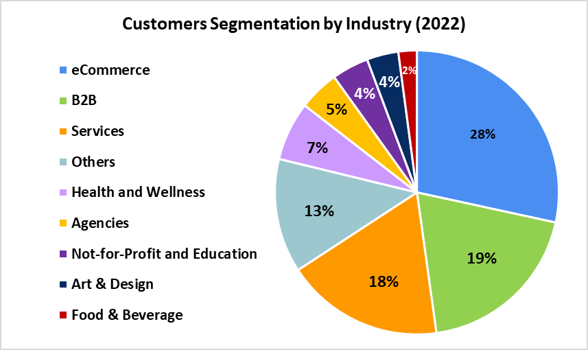 Customer Segmentation By Industry